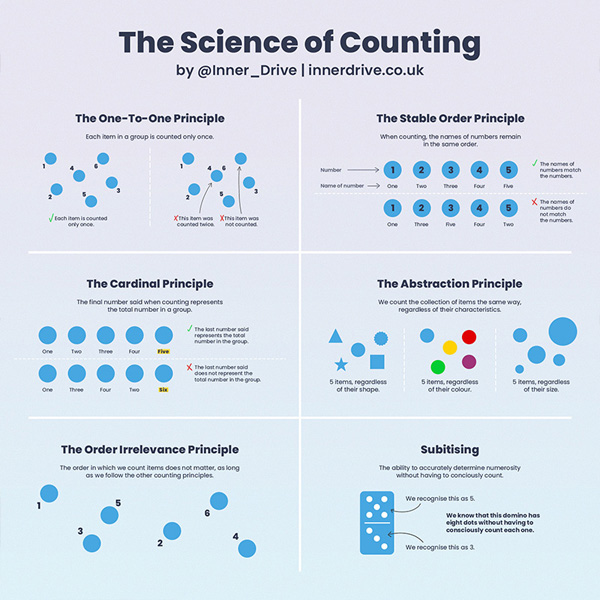 The science of counting a visual explainer of the 5 counting